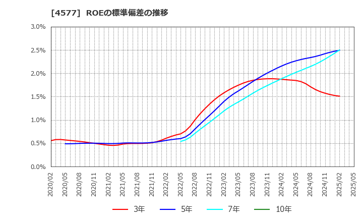 4577 ダイト(株): ROEの標準偏差の推移