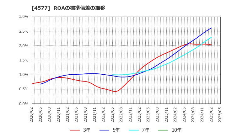 4577 ダイト(株): ROAの標準偏差の推移