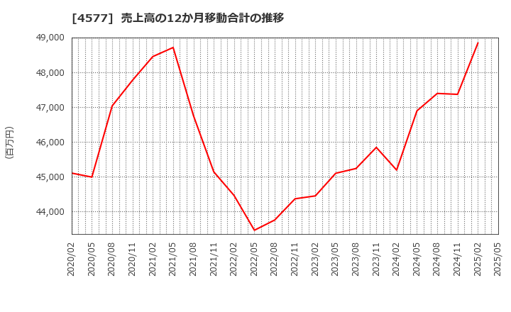 4577 ダイト(株): 売上高の12か月移動合計の推移