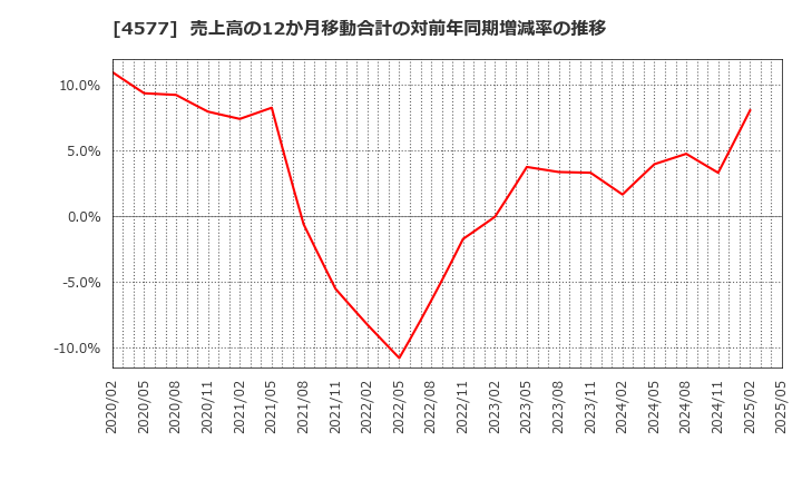 4577 ダイト(株): 売上高の12か月移動合計の対前年同期増減率の推移