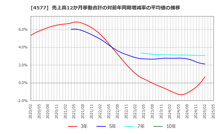 4577 ダイト(株): 売上高12か月移動合計の対前年同期増減率の平均値の推移