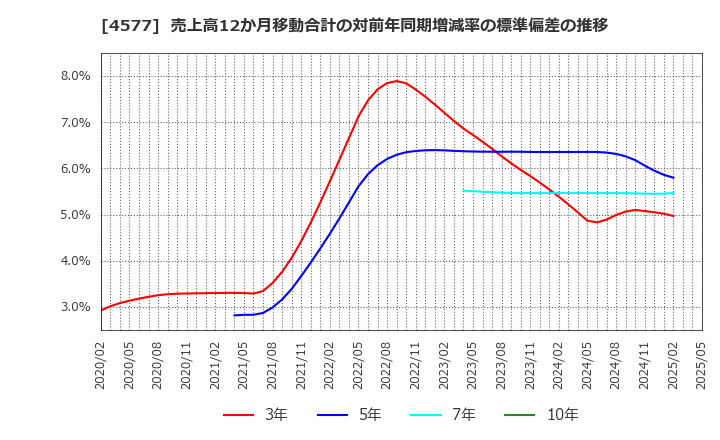 4577 ダイト(株): 売上高12か月移動合計の対前年同期増減率の標準偏差の推移