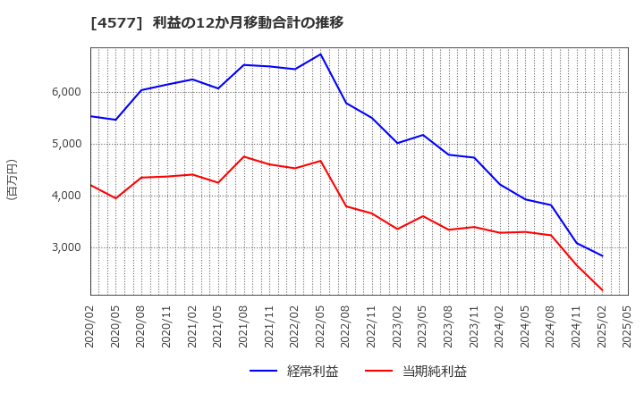4577 ダイト(株): 利益の12か月移動合計の推移