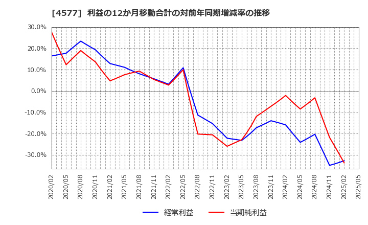 4577 ダイト(株): 利益の12か月移動合計の対前年同期増減率の推移