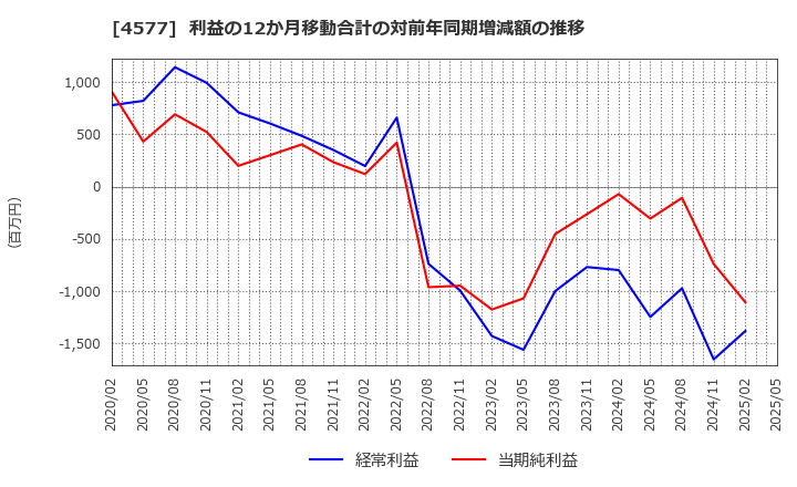 4577 ダイト(株): 利益の12か月移動合計の対前年同期増減額の推移
