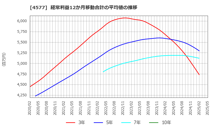 4577 ダイト(株): 経常利益12か月移動合計の平均値の推移