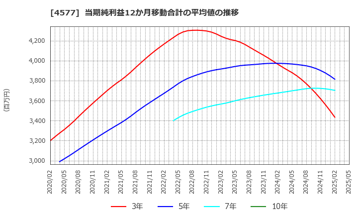 4577 ダイト(株): 当期純利益12か月移動合計の平均値の推移