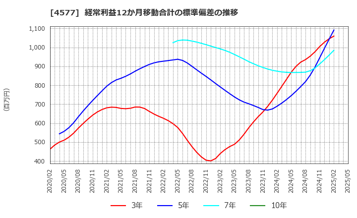 4577 ダイト(株): 経常利益12か月移動合計の標準偏差の推移