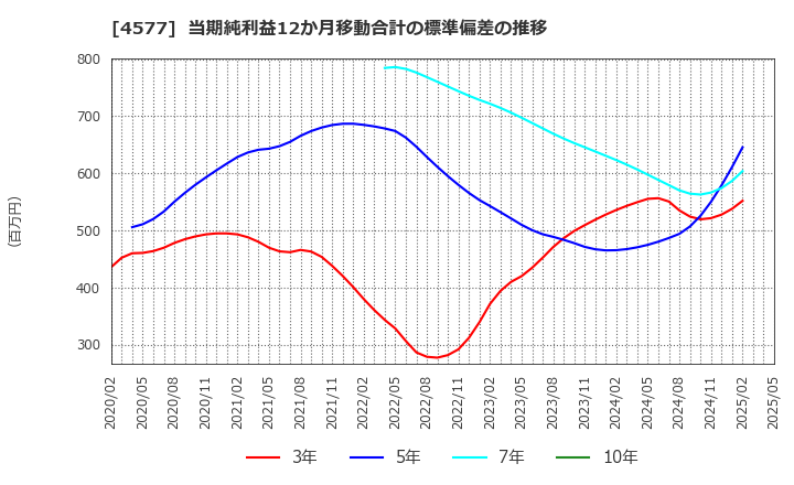 4577 ダイト(株): 当期純利益12か月移動合計の標準偏差の推移