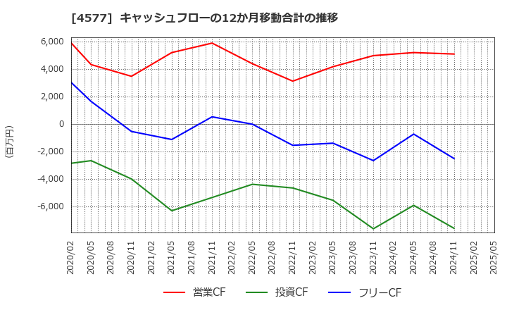 4577 ダイト(株): キャッシュフローの12か月移動合計の推移