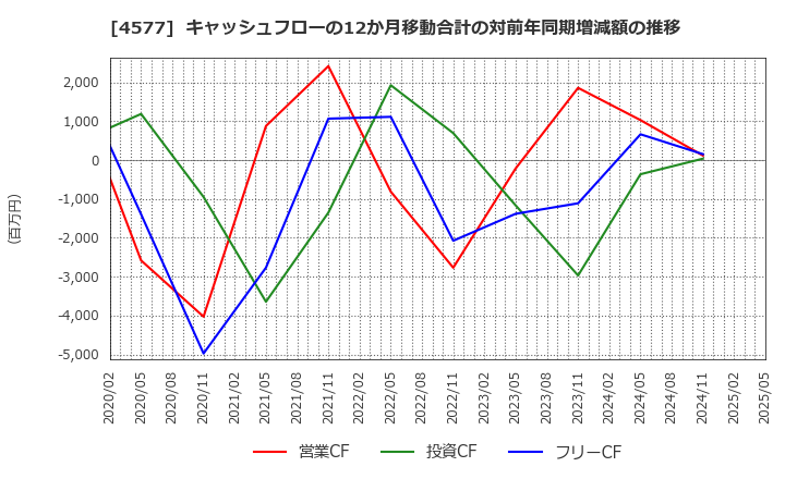 4577 ダイト(株): キャッシュフローの12か月移動合計の対前年同期増減額の推移