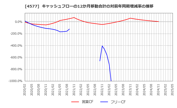 4577 ダイト(株): キャッシュフローの12か月移動合計の対前年同期増減率の推移