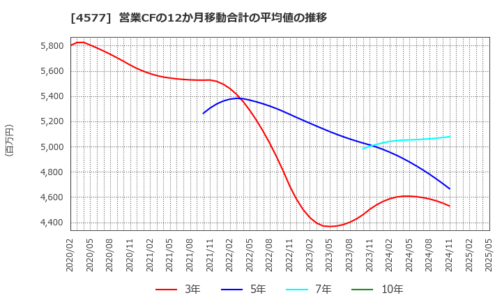 4577 ダイト(株): 営業CFの12か月移動合計の平均値の推移