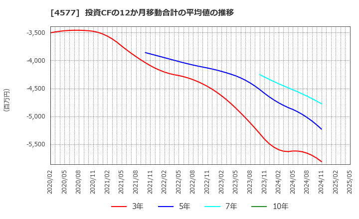 4577 ダイト(株): 投資CFの12か月移動合計の平均値の推移