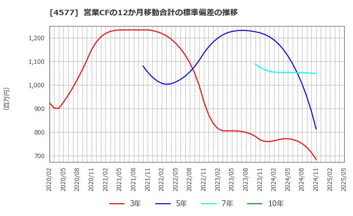4577 ダイト(株): 営業CFの12か月移動合計の標準偏差の推移