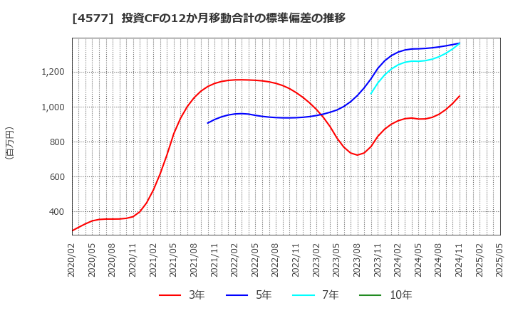 4577 ダイト(株): 投資CFの12か月移動合計の標準偏差の推移