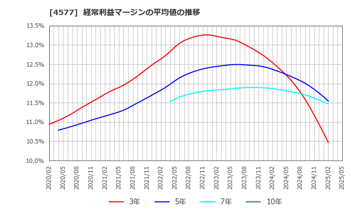 4577 ダイト(株): 経常利益マージンの平均値の推移