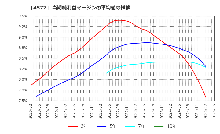 4577 ダイト(株): 当期純利益マージンの平均値の推移
