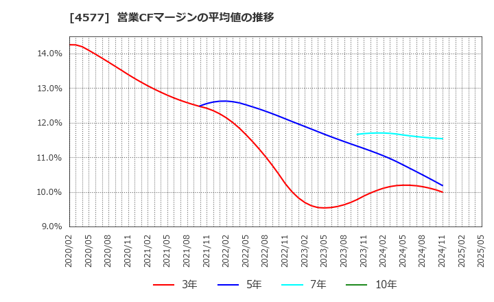 4577 ダイト(株): 営業CFマージンの平均値の推移