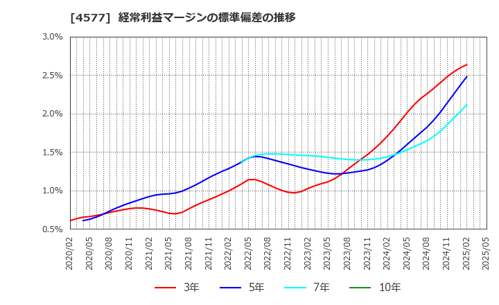 4577 ダイト(株): 経常利益マージンの標準偏差の推移