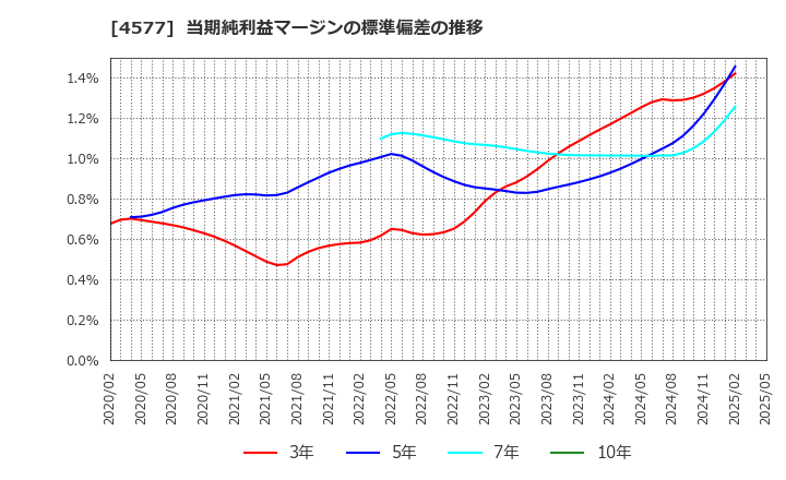 4577 ダイト(株): 当期純利益マージンの標準偏差の推移