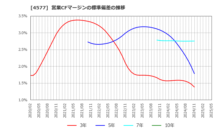 4577 ダイト(株): 営業CFマージンの標準偏差の推移
