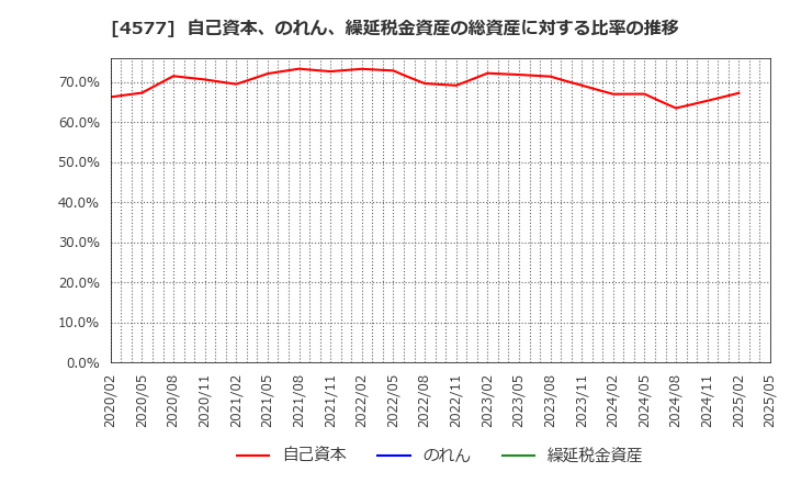 4577 ダイト(株): 自己資本、のれん、繰延税金資産の総資産に対する比率の推移