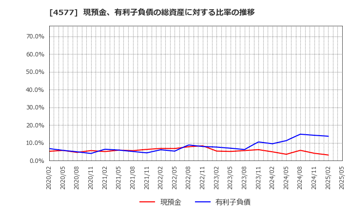4577 ダイト(株): 現預金、有利子負債の総資産に対する比率の推移