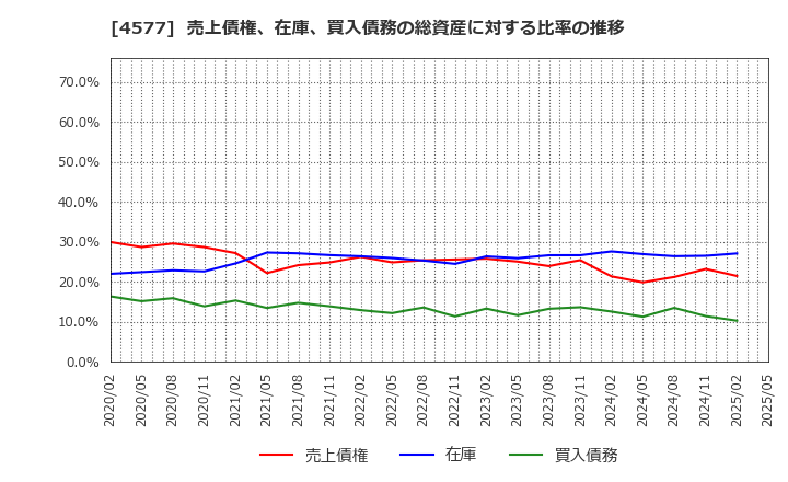 4577 ダイト(株): 売上債権、在庫、買入債務の総資産に対する比率の推移