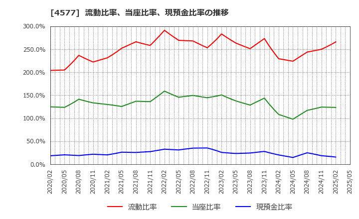 4577 ダイト(株): 流動比率、当座比率、現預金比率の推移