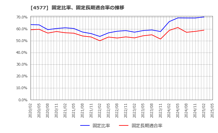4577 ダイト(株): 固定比率、固定長期適合率の推移
