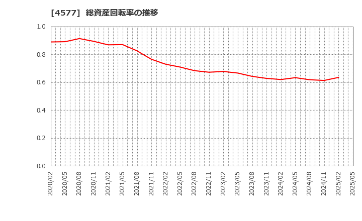 4577 ダイト(株): 総資産回転率の推移