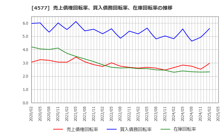 4577 ダイト(株): 売上債権回転率、買入債務回転率、在庫回転率の推移