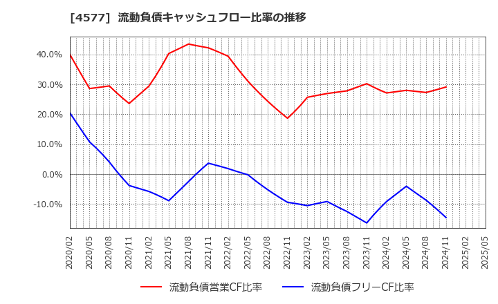 4577 ダイト(株): 流動負債キャッシュフロー比率の推移