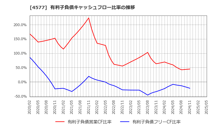 4577 ダイト(株): 有利子負債キャッシュフロー比率の推移
