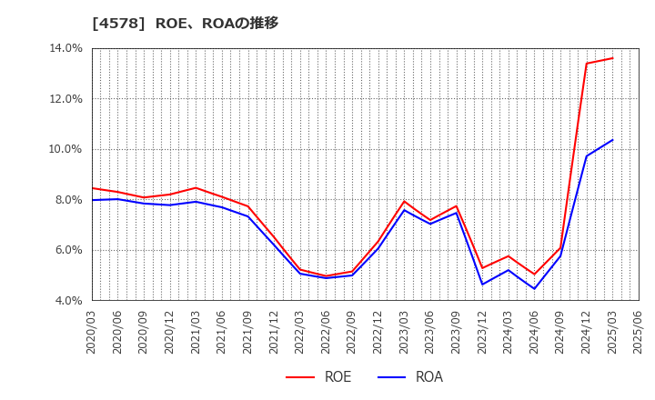 4578 大塚ホールディングス(株): ROE、ROAの推移