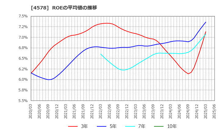 4578 大塚ホールディングス(株): ROEの平均値の推移
