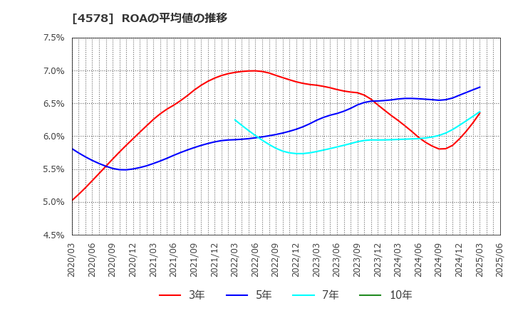4578 大塚ホールディングス(株): ROAの平均値の推移