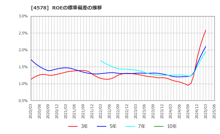 4578 大塚ホールディングス(株): ROEの標準偏差の推移