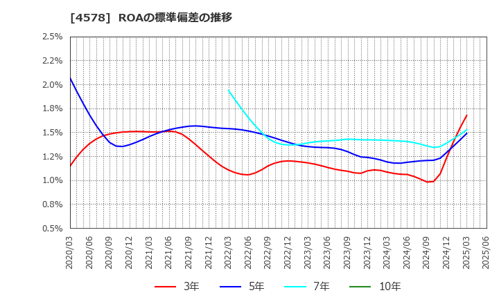 4578 大塚ホールディングス(株): ROAの標準偏差の推移