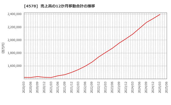 4578 大塚ホールディングス(株): 売上高の12か月移動合計の推移