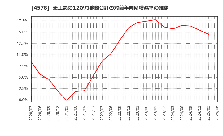 4578 大塚ホールディングス(株): 売上高の12か月移動合計の対前年同期増減率の推移