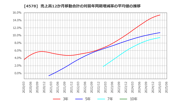 4578 大塚ホールディングス(株): 売上高12か月移動合計の対前年同期増減率の平均値の推移