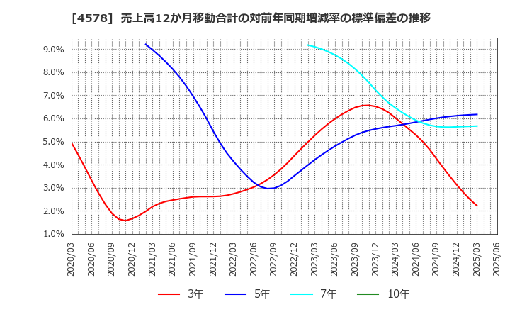 4578 大塚ホールディングス(株): 売上高12か月移動合計の対前年同期増減率の標準偏差の推移