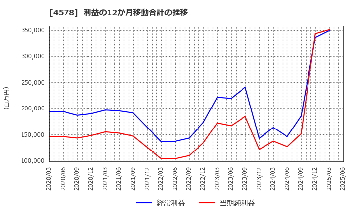 4578 大塚ホールディングス(株): 利益の12か月移動合計の推移