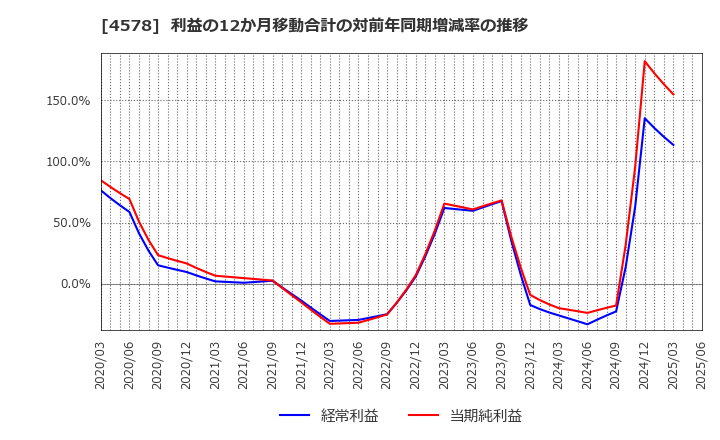 4578 大塚ホールディングス(株): 利益の12か月移動合計の対前年同期増減率の推移