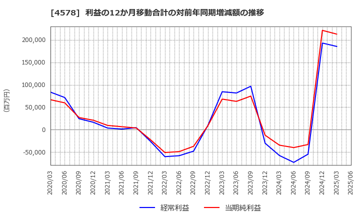 4578 大塚ホールディングス(株): 利益の12か月移動合計の対前年同期増減額の推移