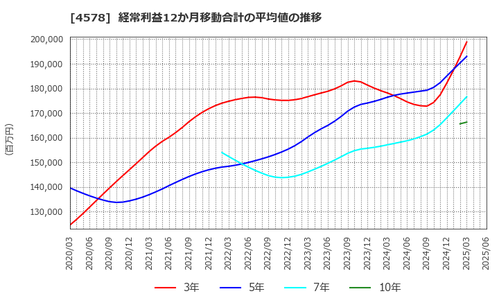 4578 大塚ホールディングス(株): 経常利益12か月移動合計の平均値の推移