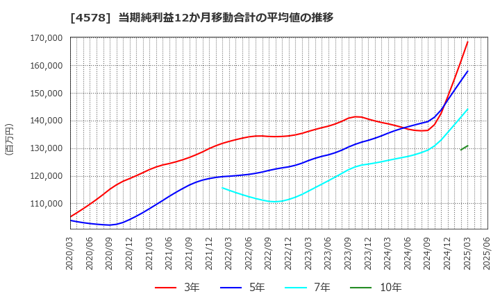 4578 大塚ホールディングス(株): 当期純利益12か月移動合計の平均値の推移
