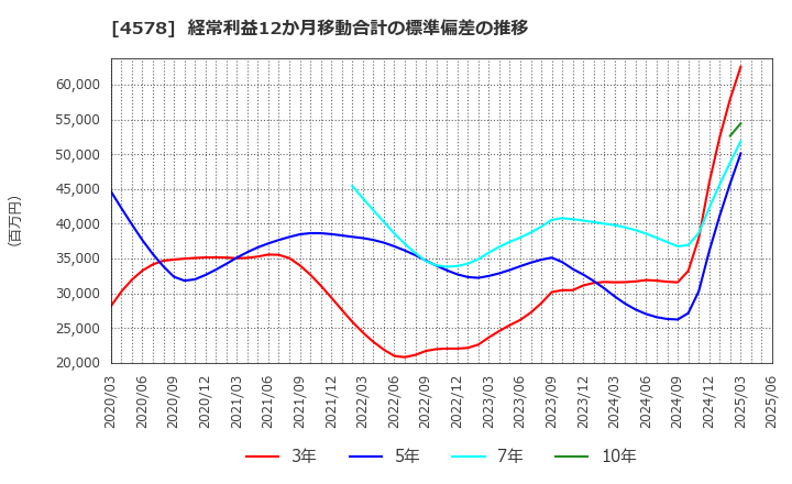 4578 大塚ホールディングス(株): 経常利益12か月移動合計の標準偏差の推移